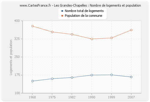 Les Grandes-Chapelles : Nombre de logements et population